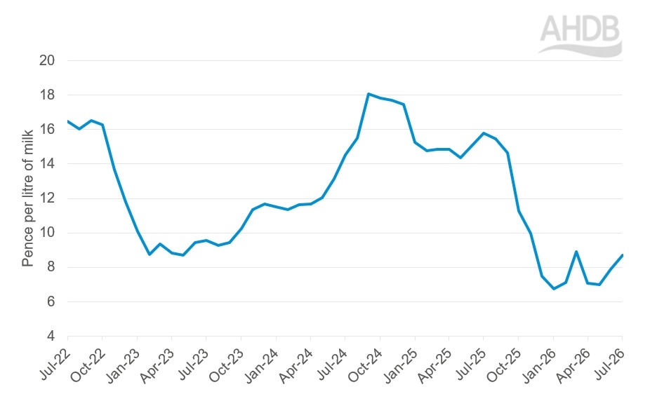 Cream income to liquid processor increased in July26 compared to previous month.